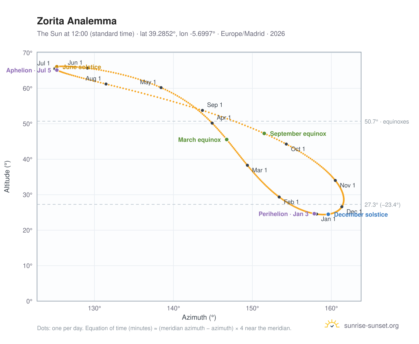 Zorita analemma chart: the Sun at 12:00 (standard time) through the year