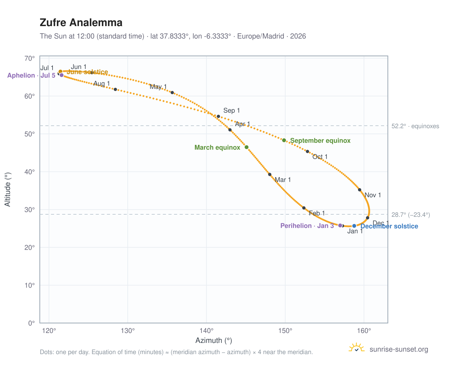Zufre analemma chart: the Sun at 12:00 (standard time) through the year