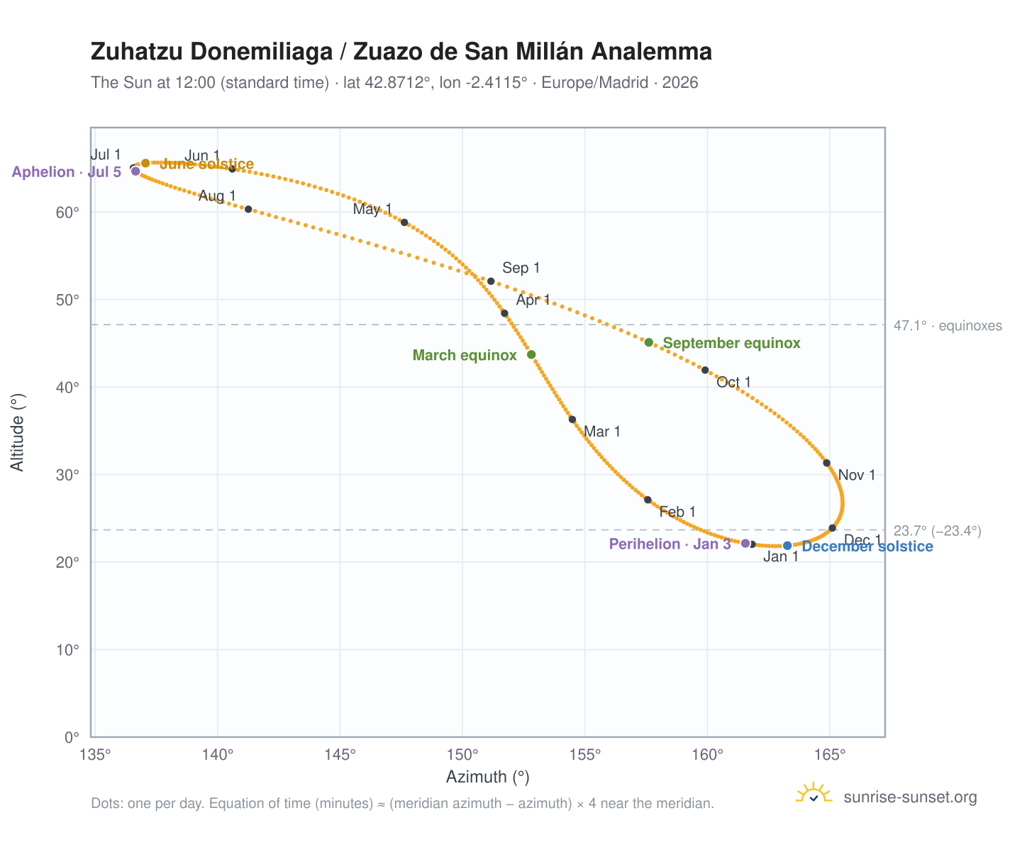 Zuhatzu Donemiliaga / Zuazo de San Millán analemma chart: the Sun at 12:00 (standard time) through the year