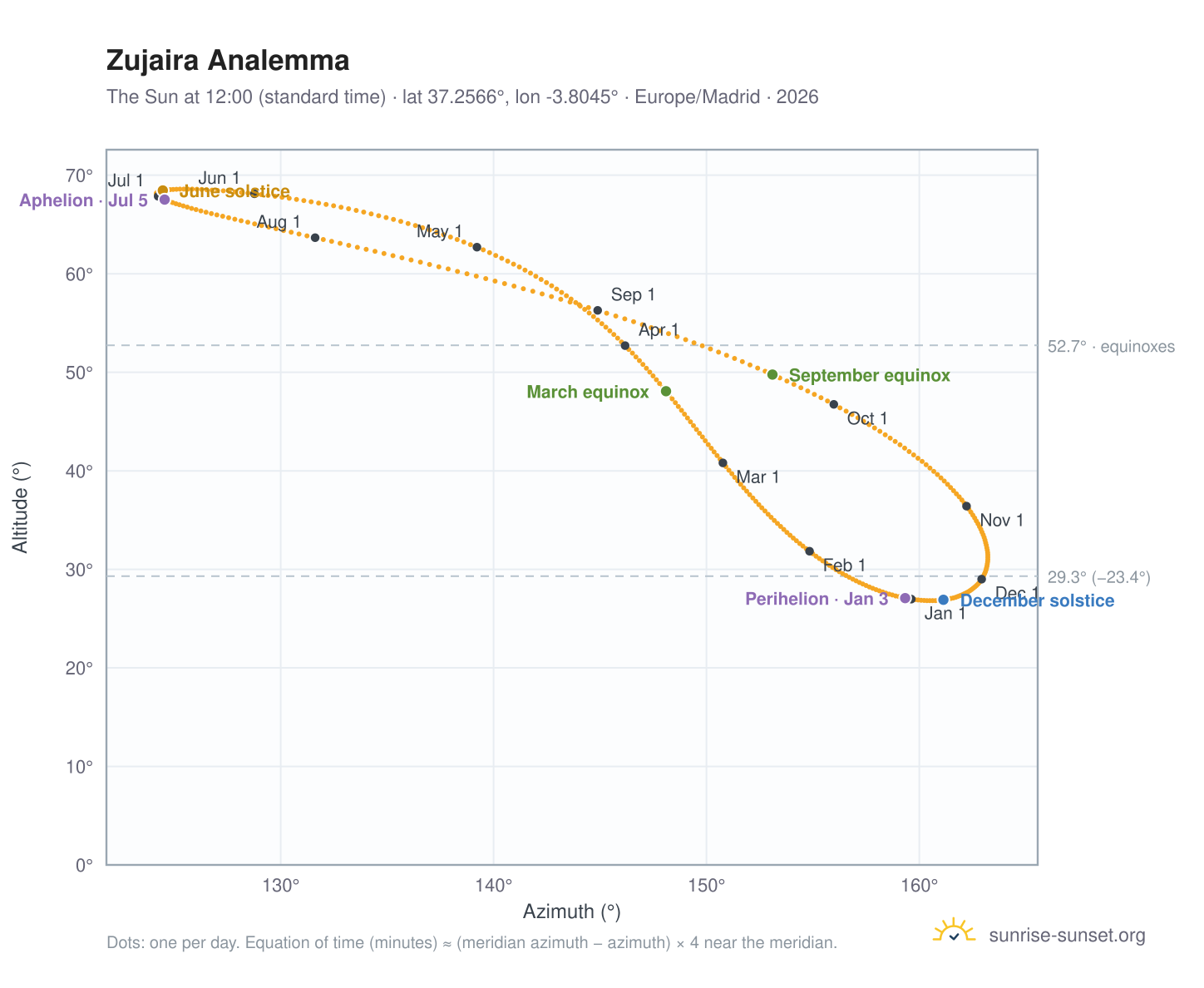 Zujaira analemma chart: the Sun at 12:00 (standard time) through the year