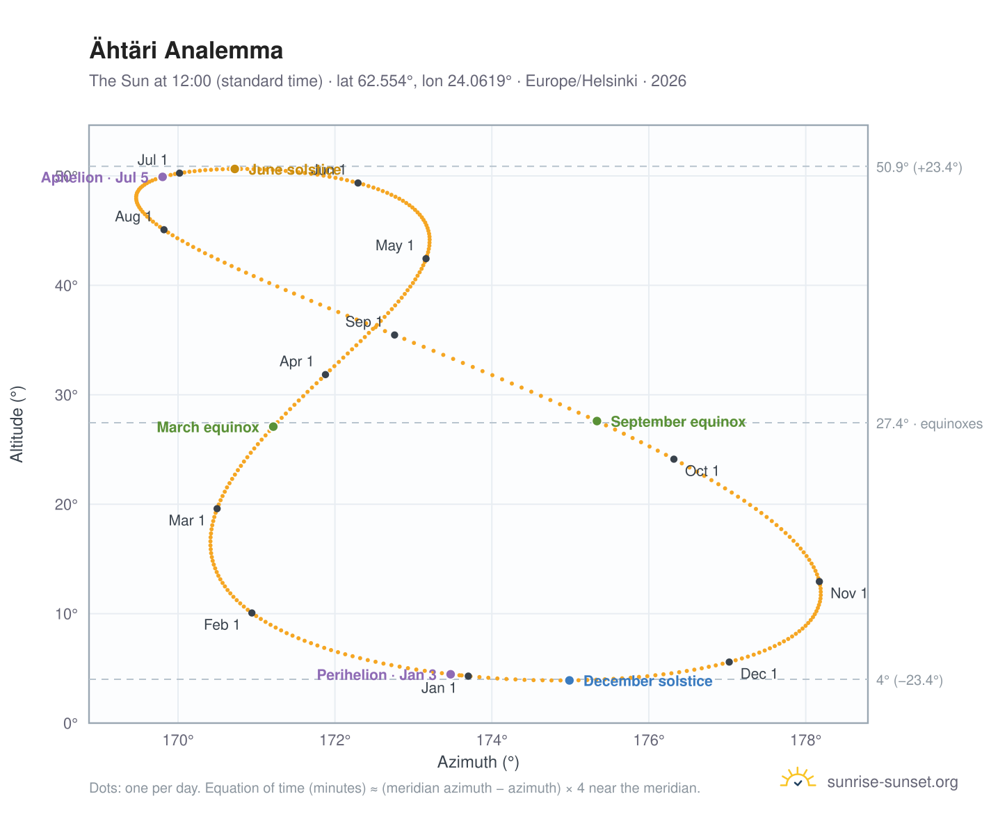 Ähtäri analemma chart: the Sun at 12:00 (standard time) through the year