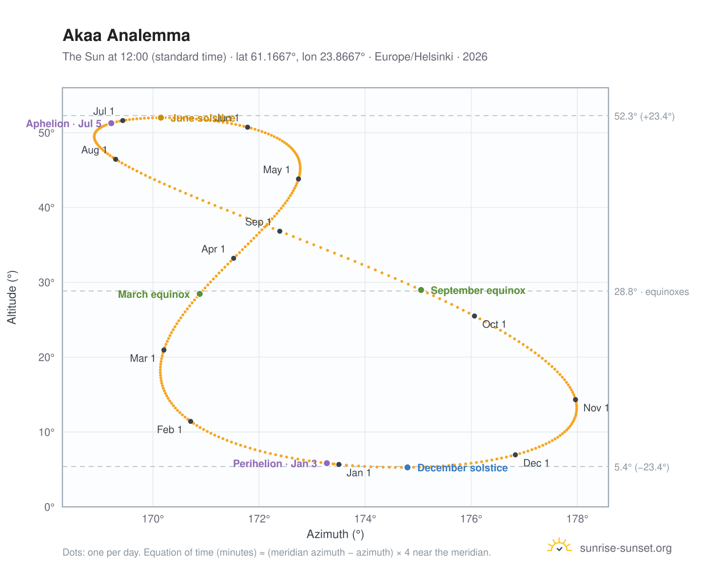 Akaa analemma chart: the Sun at 12:00 (standard time) through the year