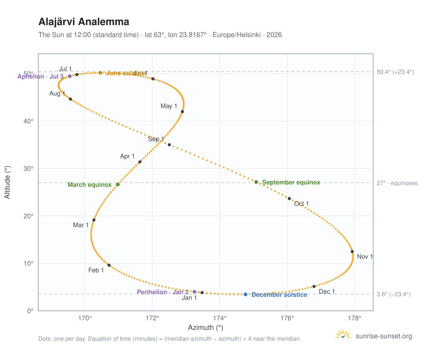 Alajärvi analemma chart: the Sun at 12:00 (standard time) through the year