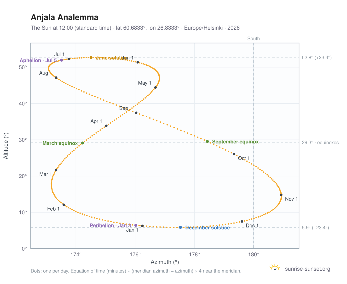 Anjala analemma chart: the Sun at 12:00 (standard time) through the year