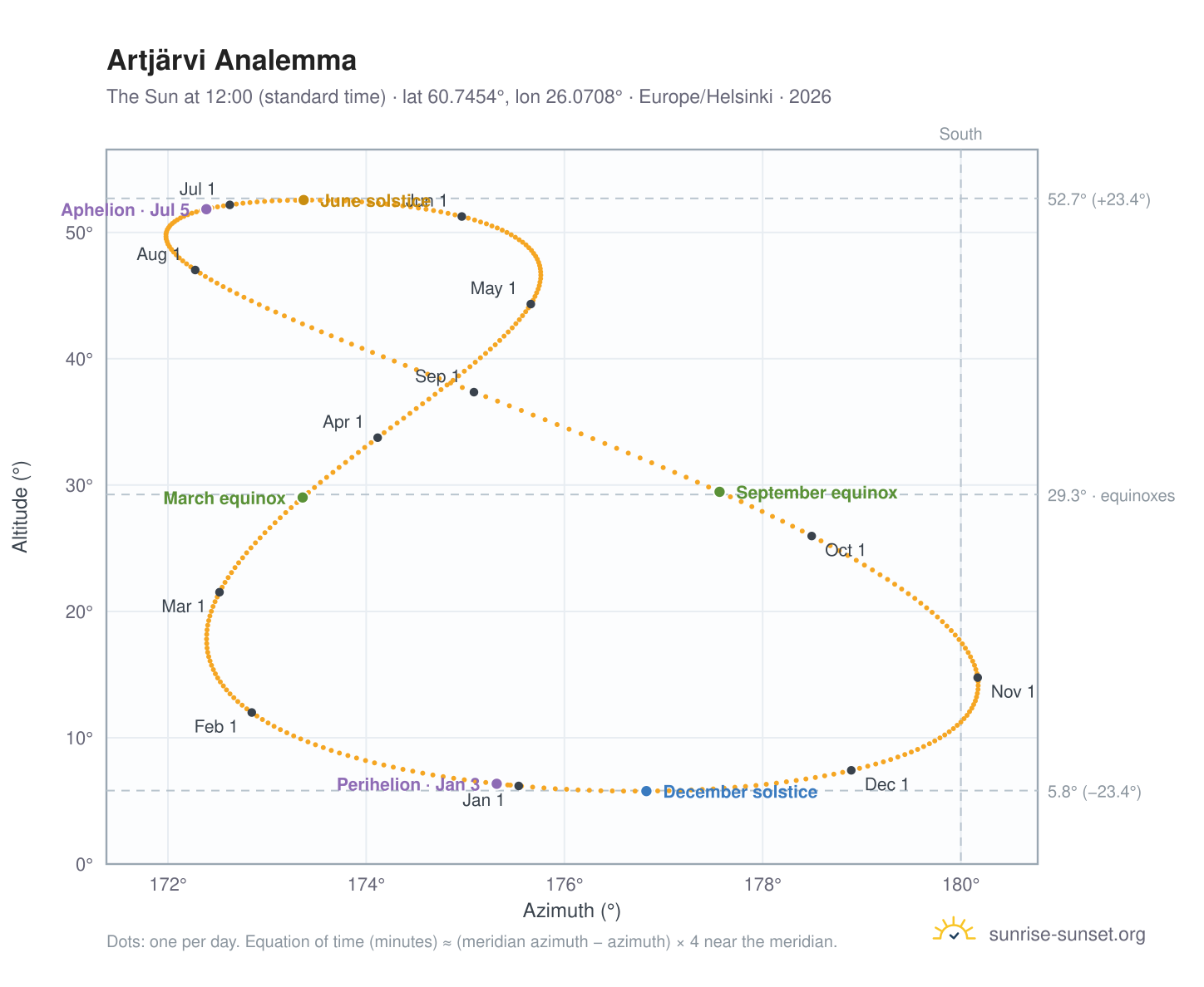 Artjärvi analemma chart: the Sun at 12:00 (standard time) through the year