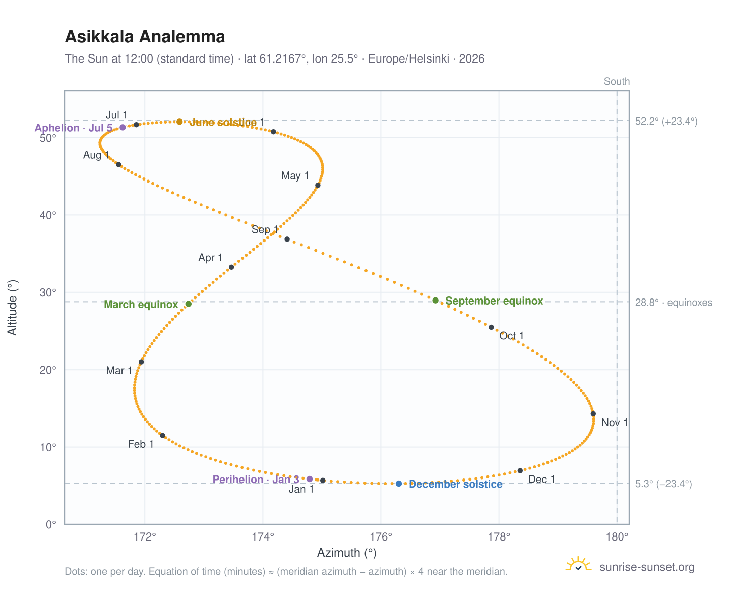 Asikkala analemma chart: the Sun at 12:00 (standard time) through the year