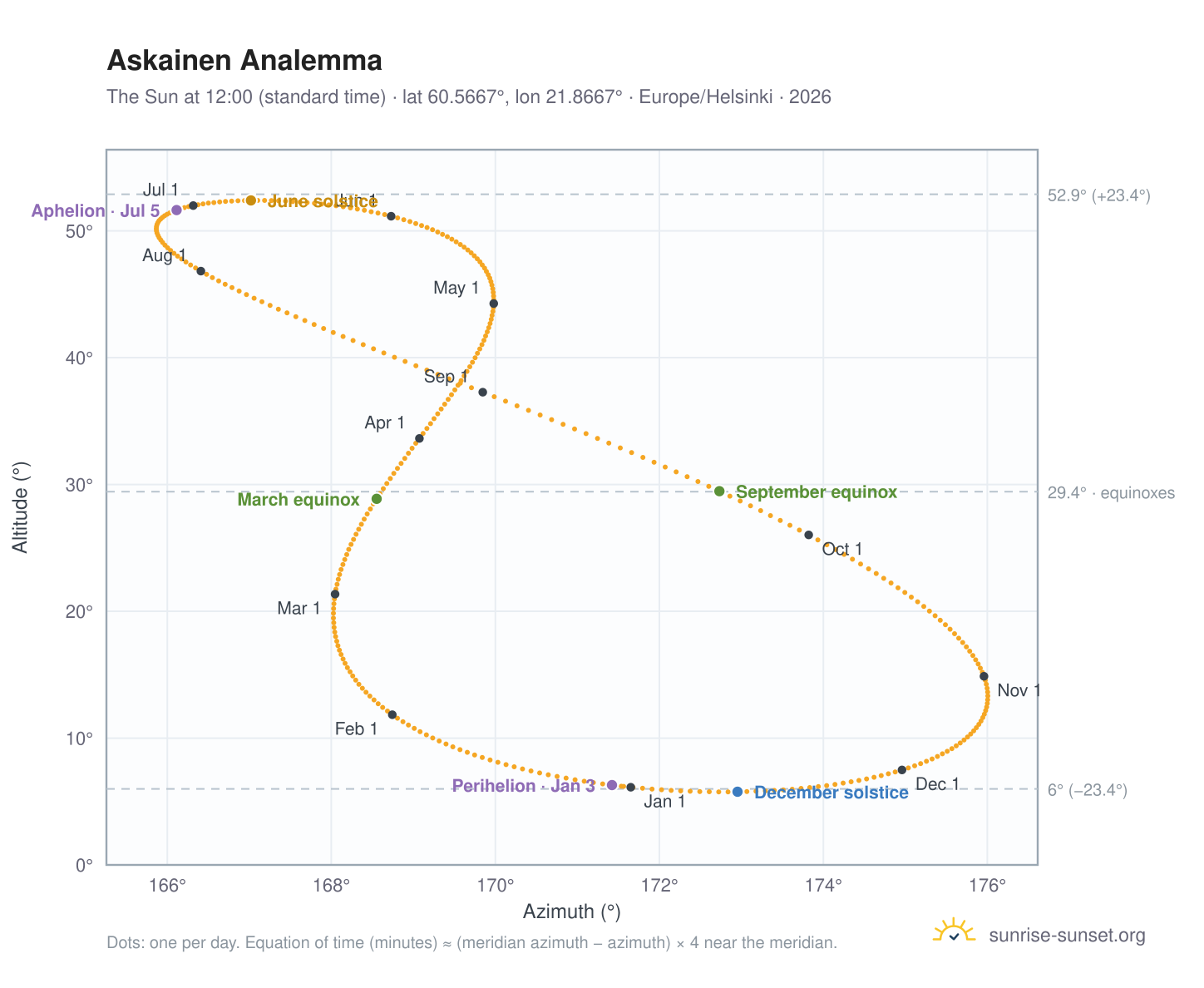 Askainen analemma chart: the Sun at 12:00 (standard time) through the year