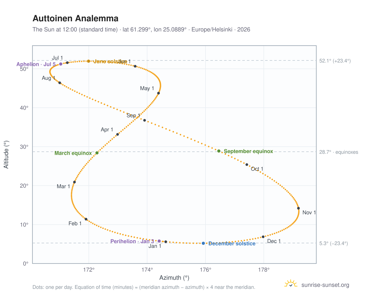 Auttoinen analemma chart: the Sun at 12:00 (standard time) through the year