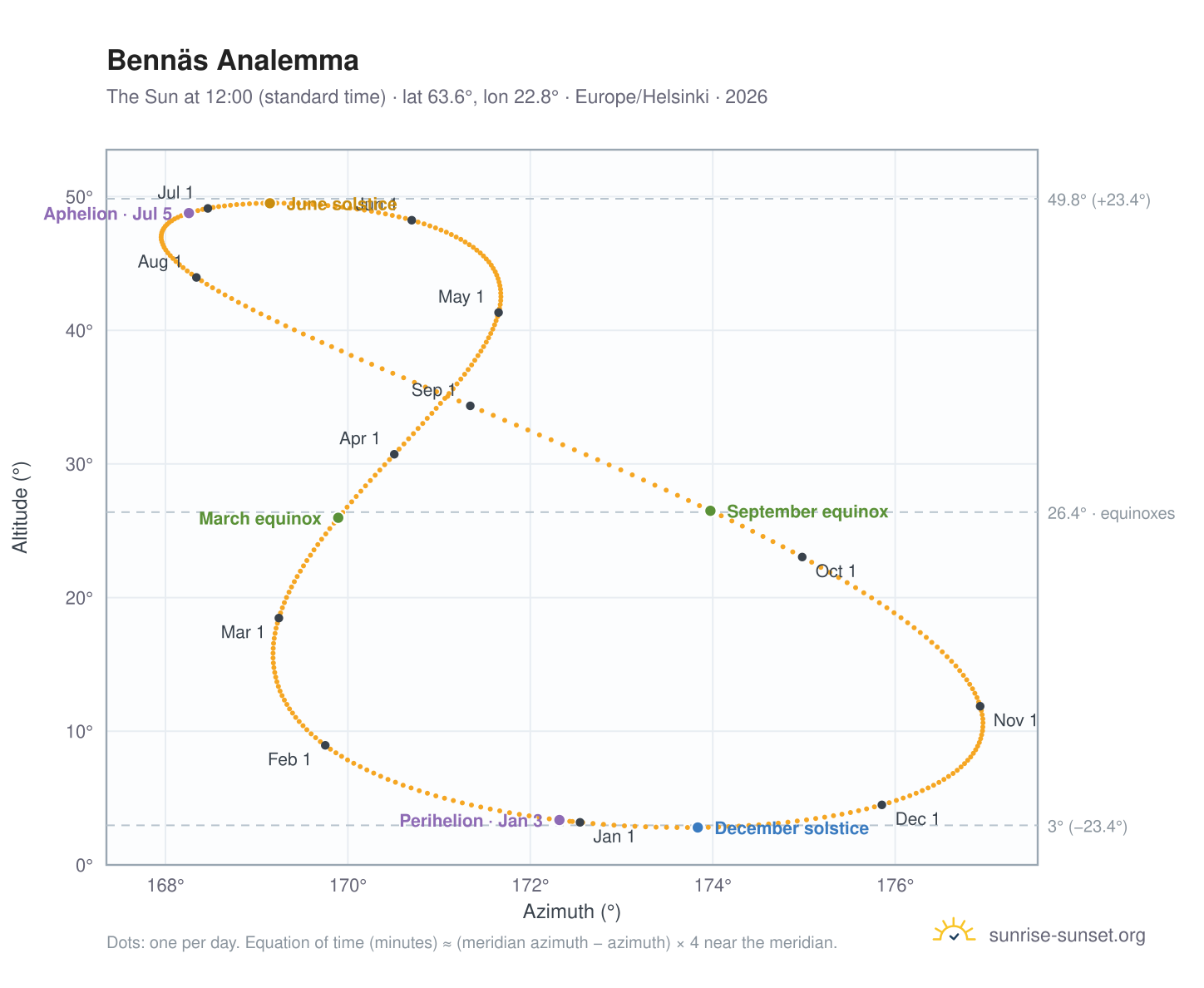 Bennäs analemma chart: the Sun at 12:00 (standard time) through the year