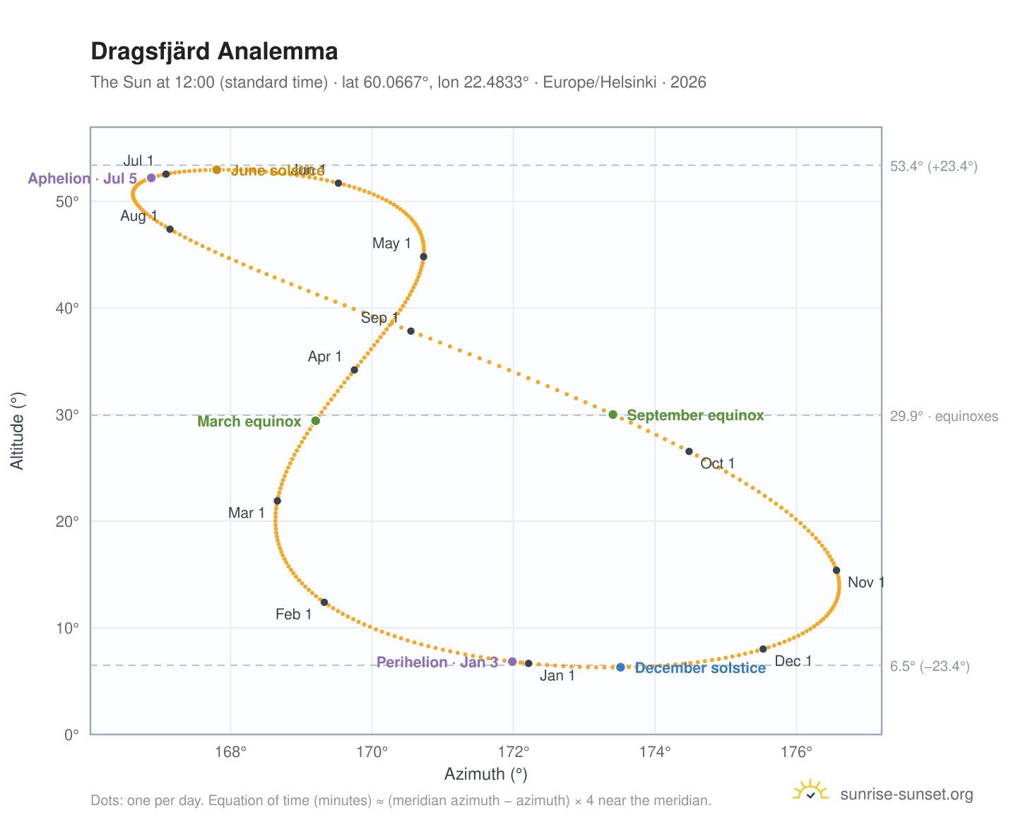 Dragsfjärd analemma chart: the Sun at 12:00 (standard time) through the year
