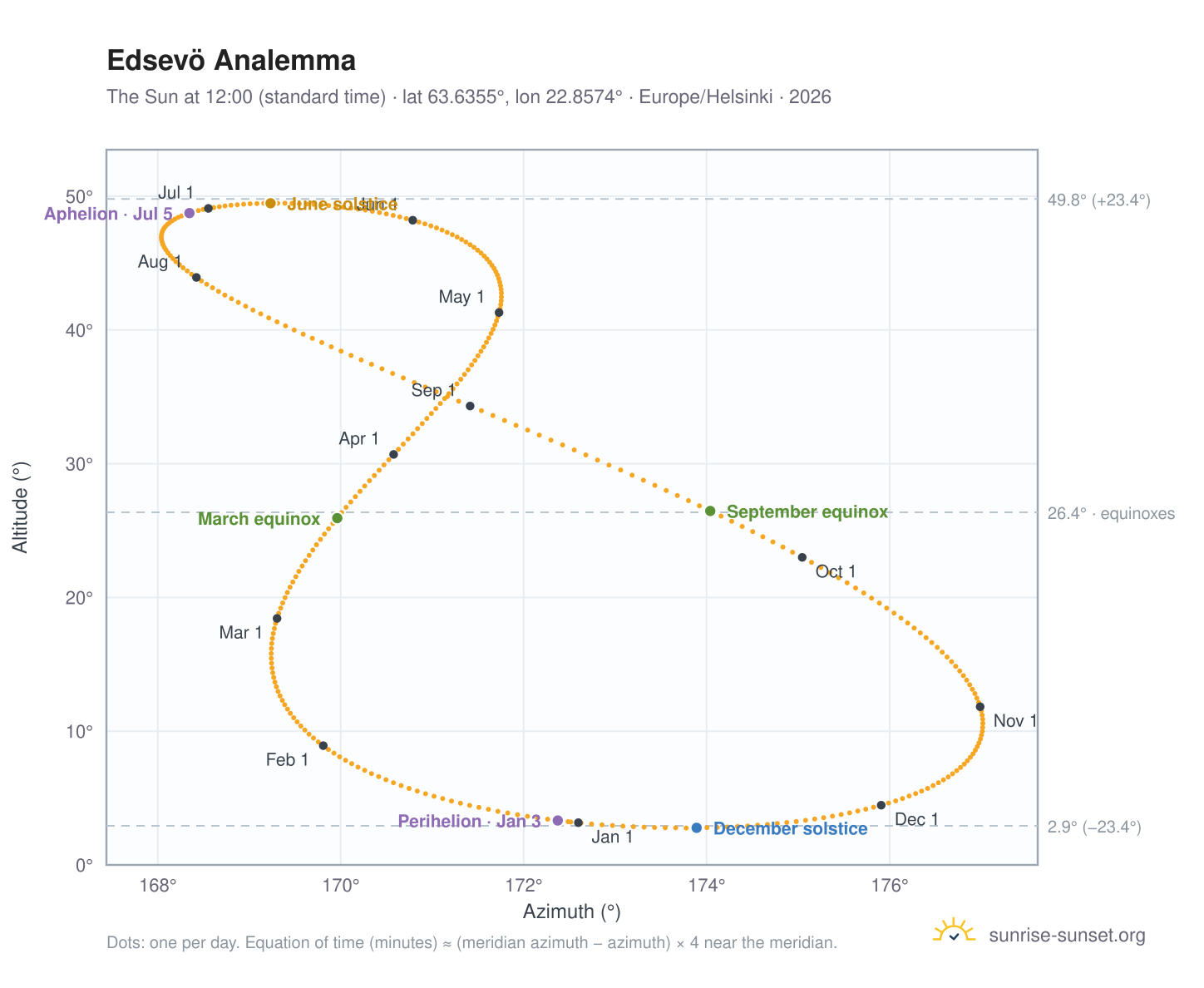 Edsevö analemma chart: the Sun at 12:00 (standard time) through the year
