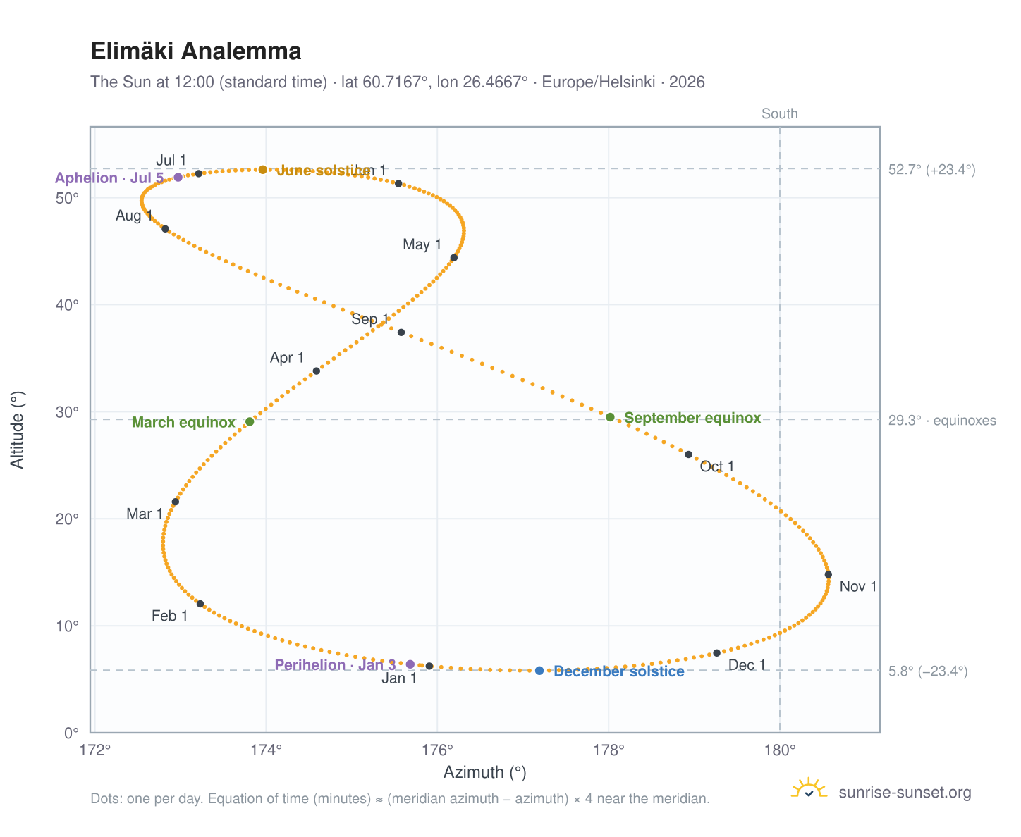 Elimäki analemma chart: the Sun at 12:00 (standard time) through the year