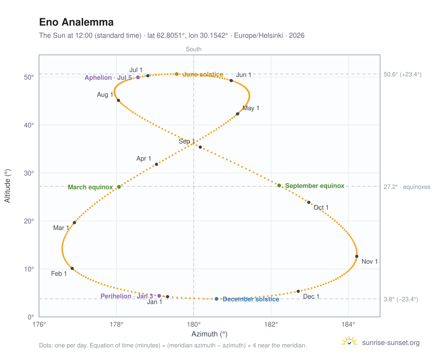 Eno analemma chart: the Sun at 12:00 (standard time) through the year