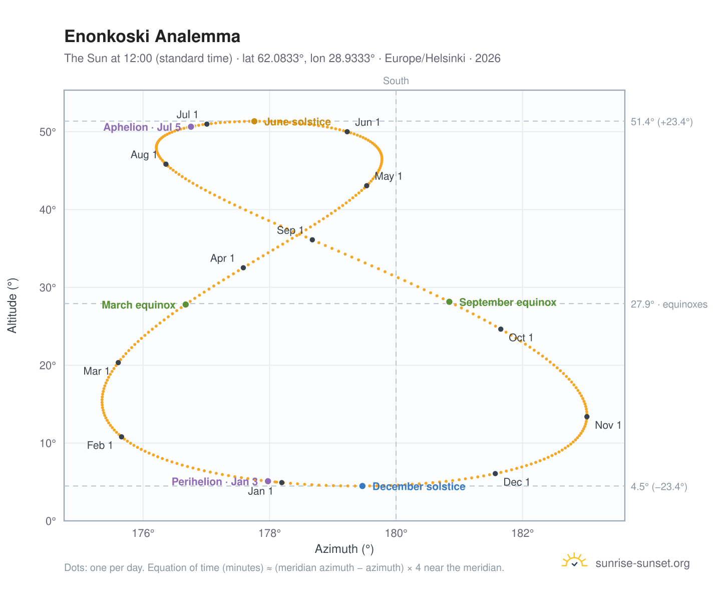 Enonkoski analemma chart: the Sun at 12:00 (standard time) through the year