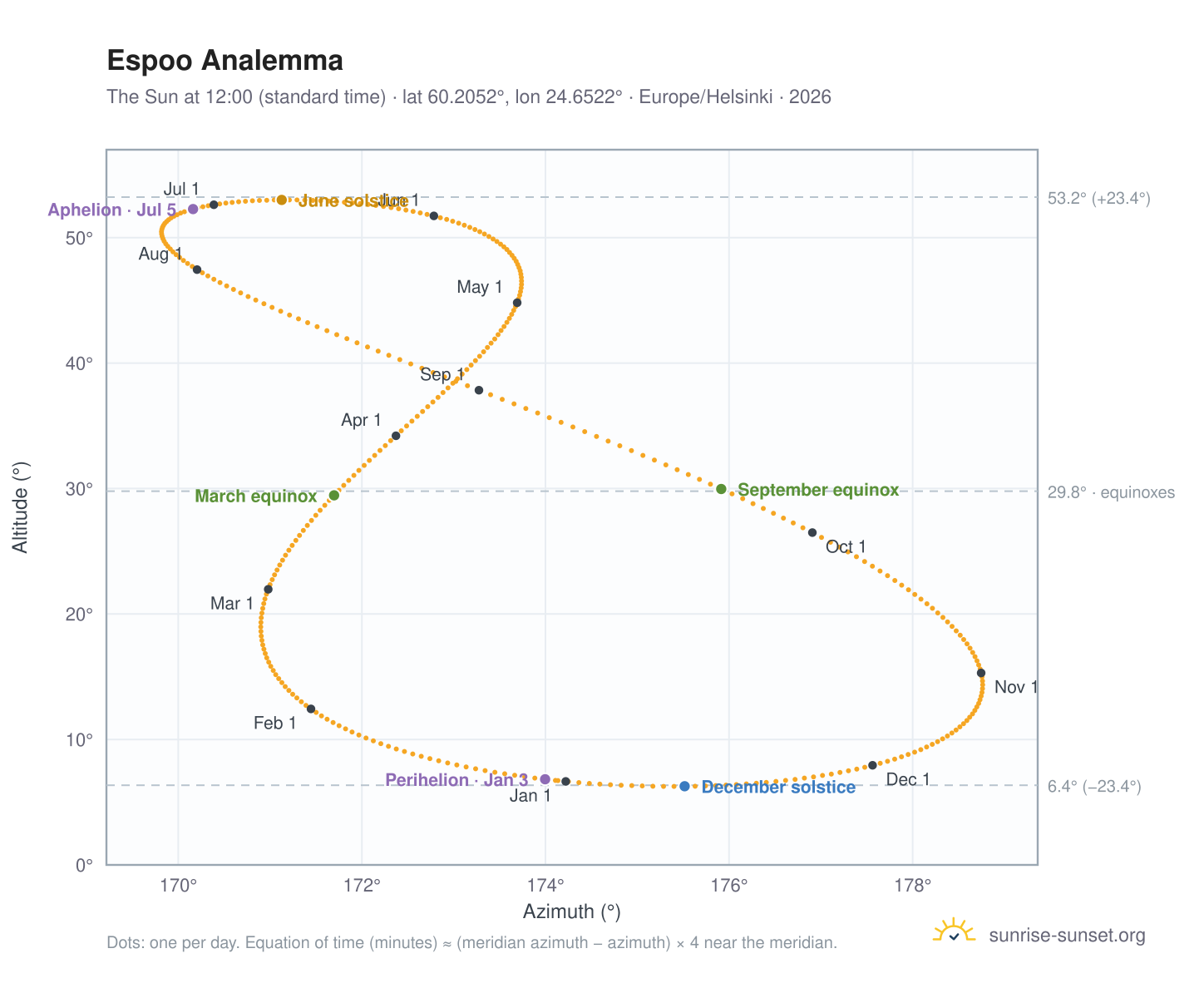 Espoo analemma chart: the Sun at 12:00 (standard time) through the year
