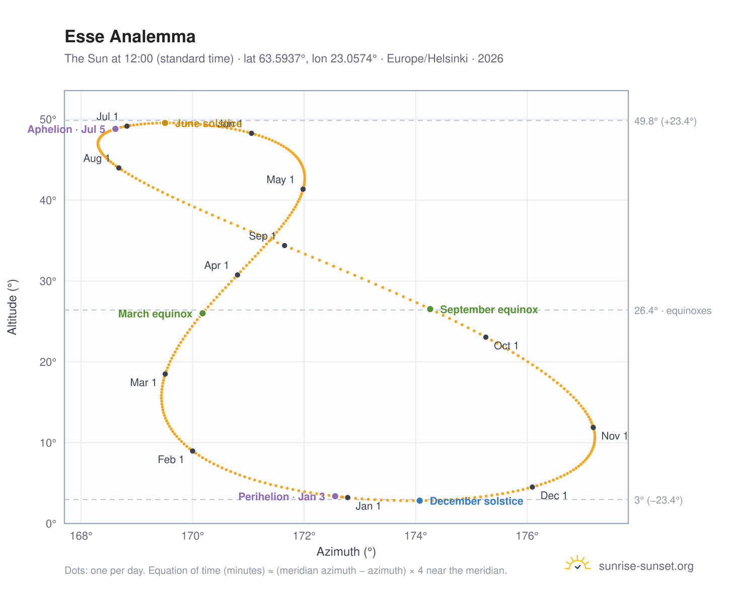 Esse analemma chart: the Sun at 12:00 (standard time) through the year