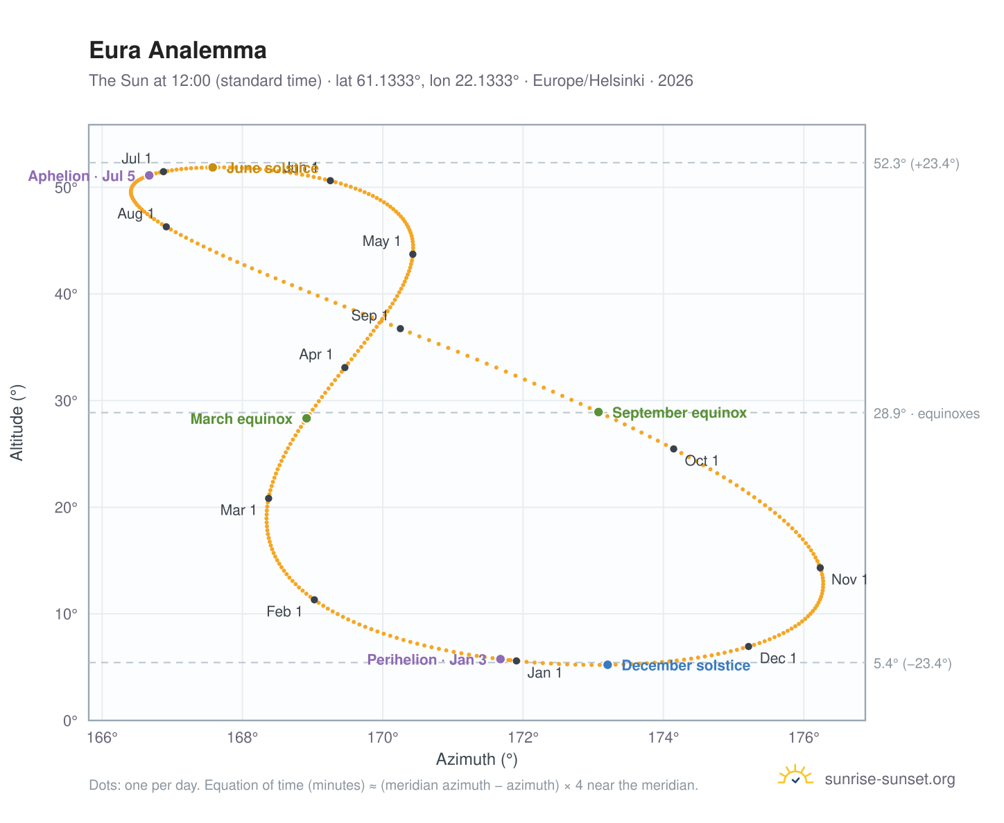 Eura analemma chart: the Sun at 12:00 (standard time) through the year