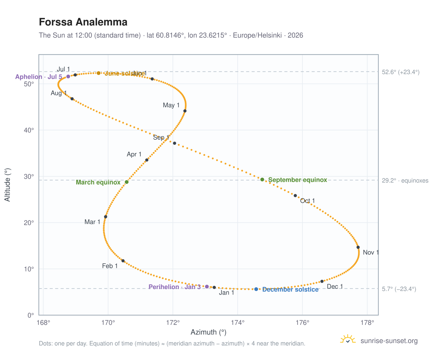 Forssa analemma chart: the Sun at 12:00 (standard time) through the year