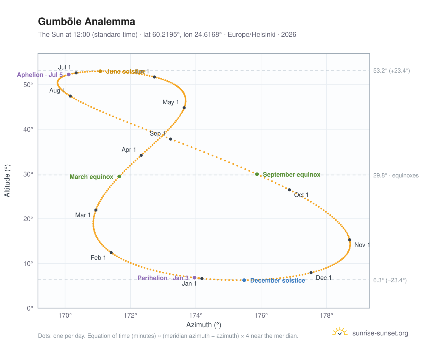 Gumböle analemma chart: the Sun at 12:00 (standard time) through the year