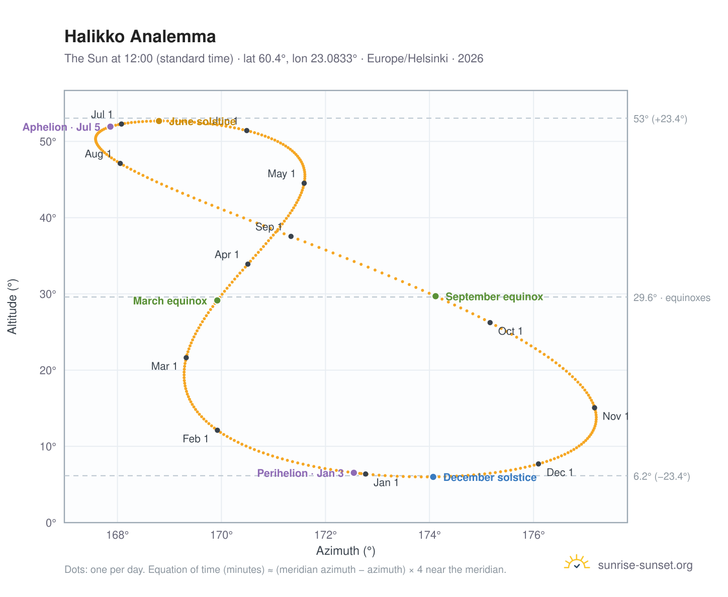 Halikko analemma chart: the Sun at 12:00 (standard time) through the year