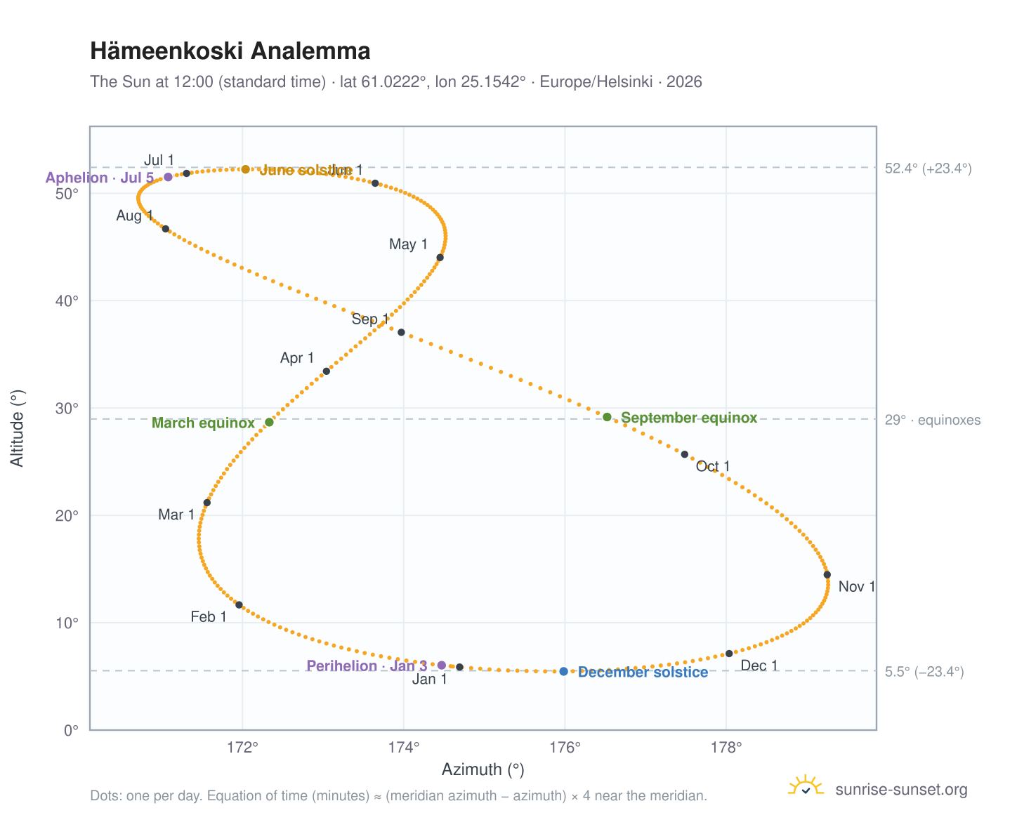 Hämeenkoski analemma chart: the Sun at 12:00 (standard time) through the year