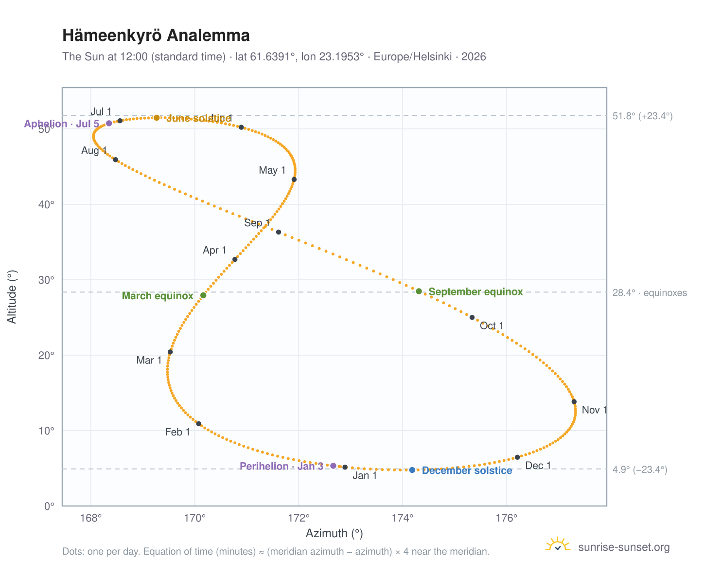 Hämeenkyrö analemma chart: the Sun at 12:00 (standard time) through the year