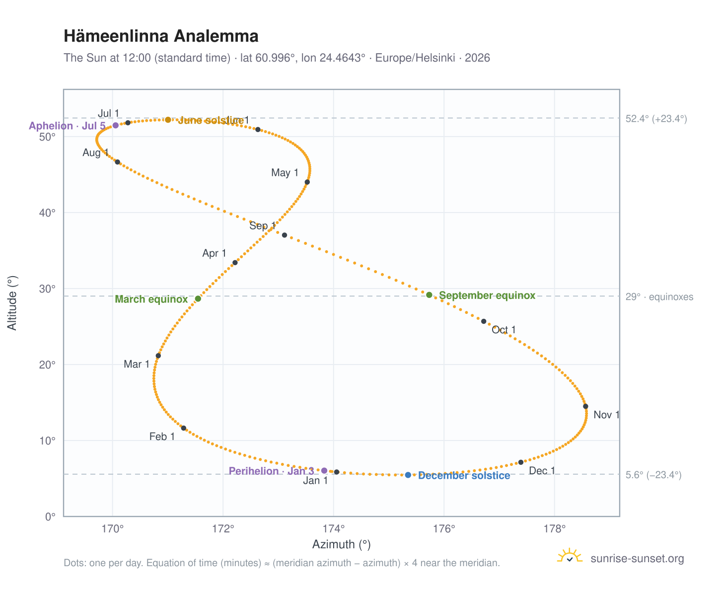 Hämeenlinna analemma chart: the Sun at 12:00 (standard time) through the year