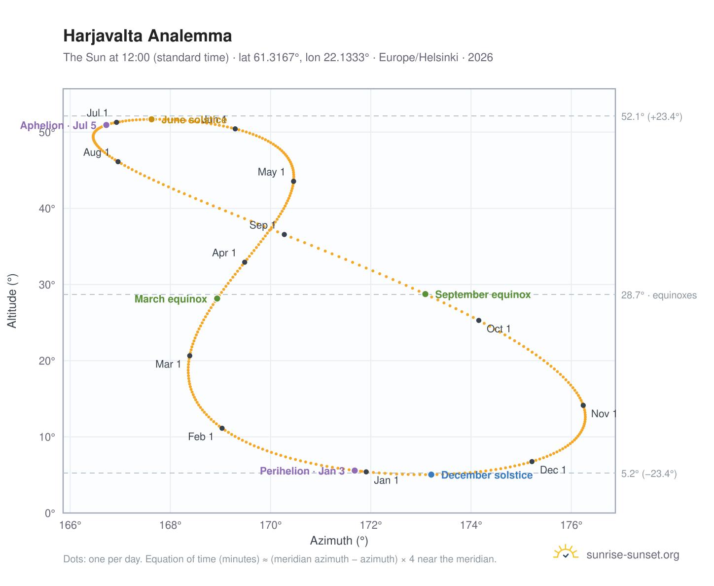 Harjavalta analemma chart: the Sun at 12:00 (standard time) through the year
