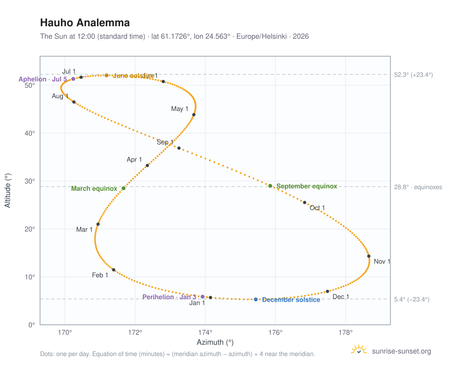 Hauho analemma chart: the Sun at 12:00 (standard time) through the year