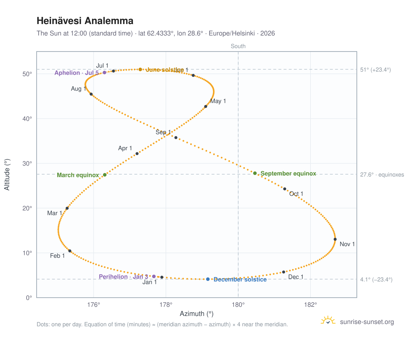 Heinävesi analemma chart: the Sun at 12:00 (standard time) through the year