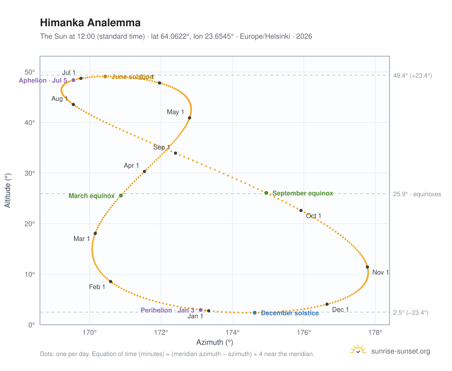 Himanka analemma chart: the Sun at 12:00 (standard time) through the year