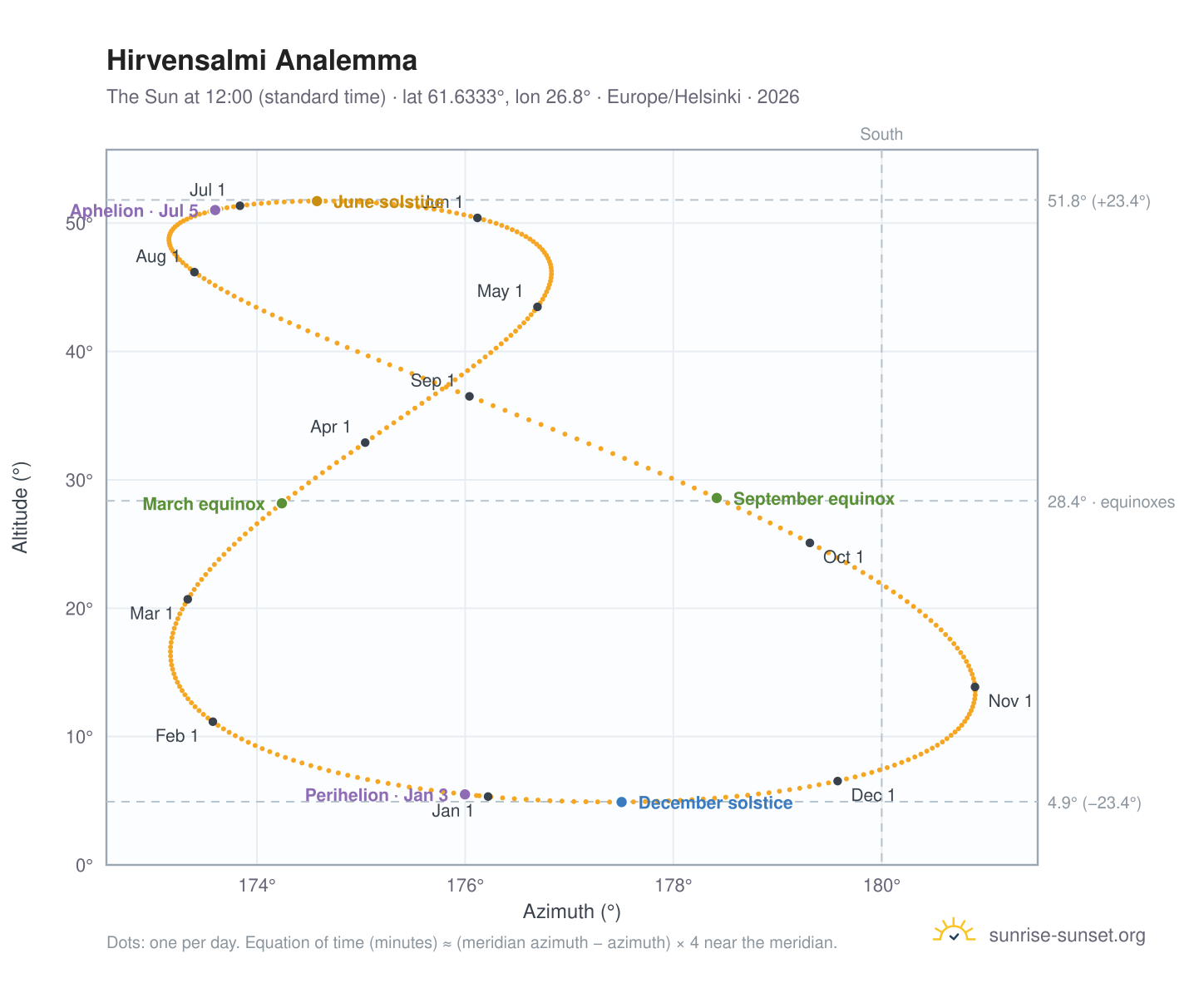 Hirvensalmi analemma chart: the Sun at 12:00 (standard time) through the year