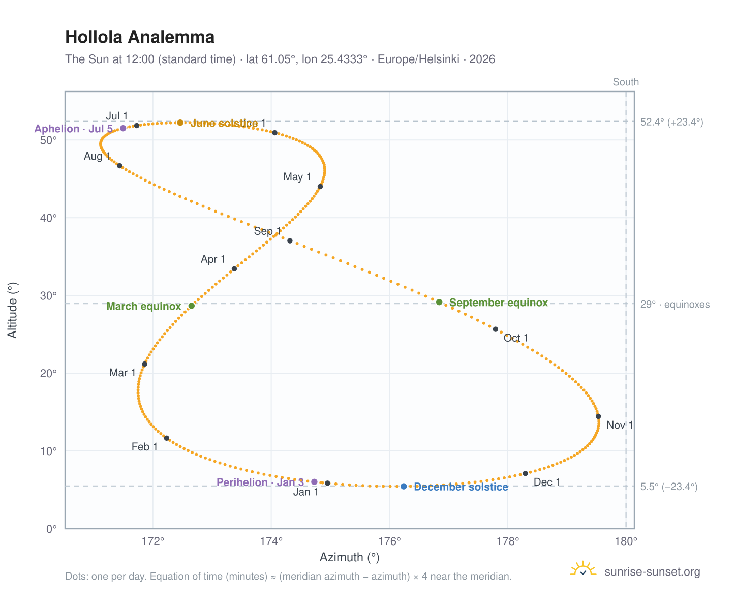 Hollola analemma chart: the Sun at 12:00 (standard time) through the year