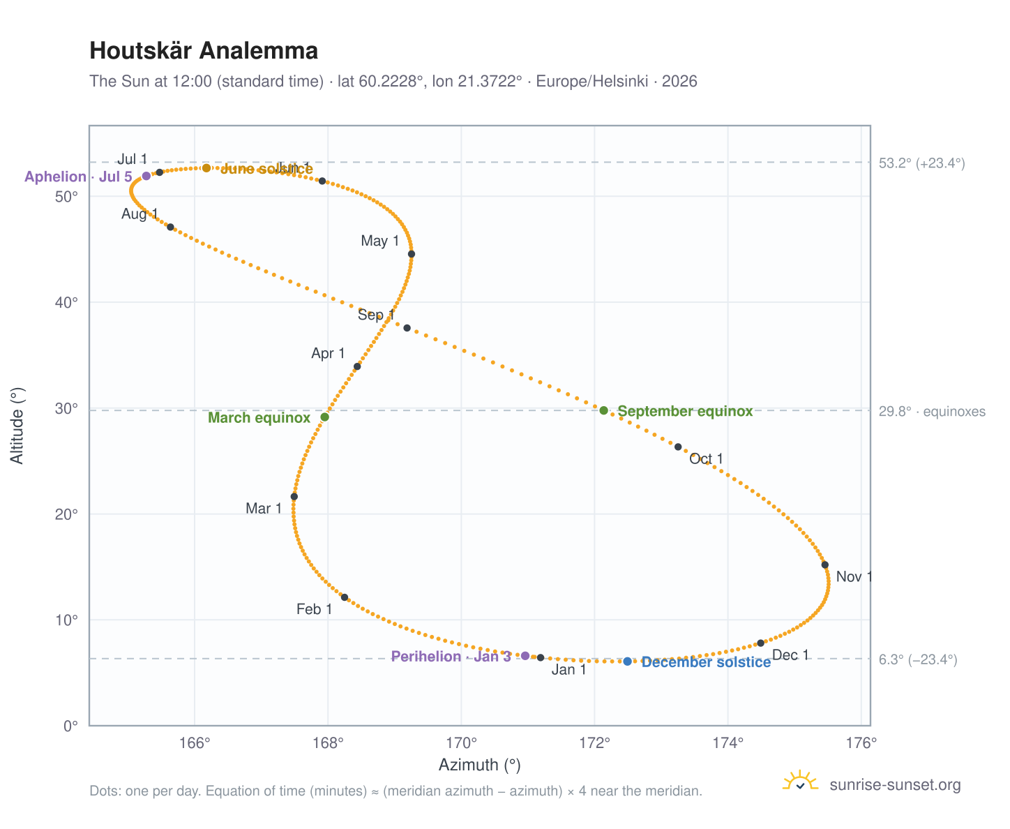 Houtskär analemma chart: the Sun at 12:00 (standard time) through the year