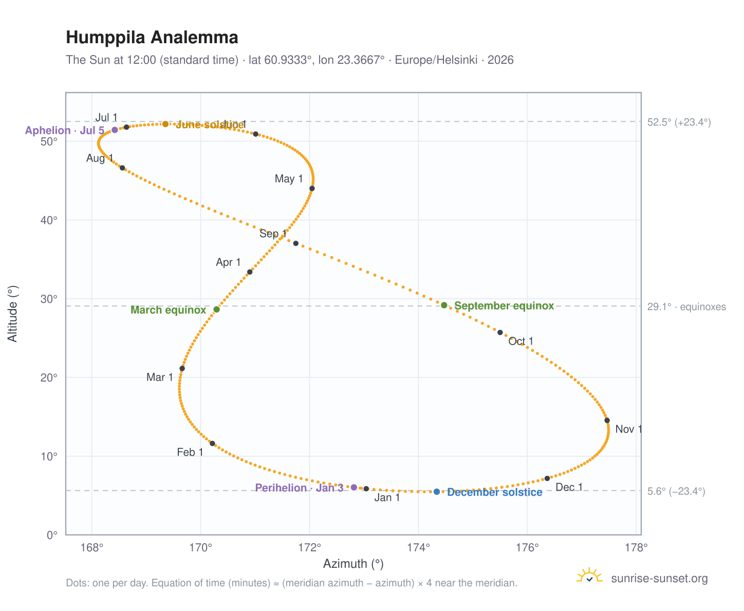 Humppila analemma chart: the Sun at 12:00 (standard time) through the year