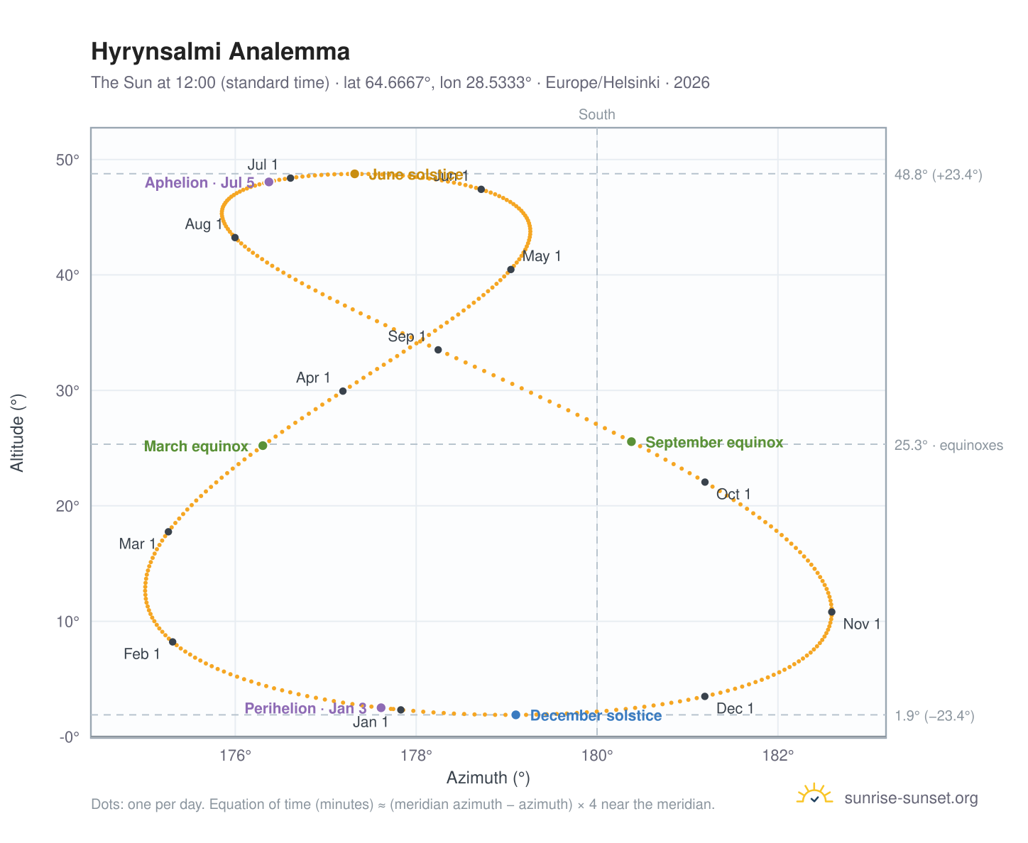 Hyrynsalmi analemma chart: the Sun at 12:00 (standard time) through the year