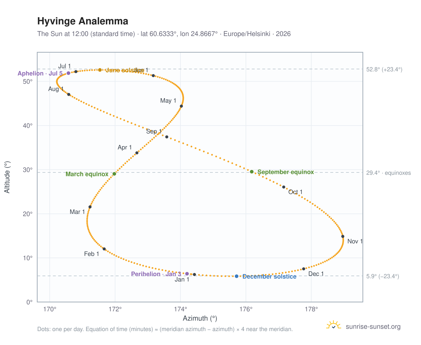 Hyvinge analemma chart: the Sun at 12:00 (standard time) through the year
