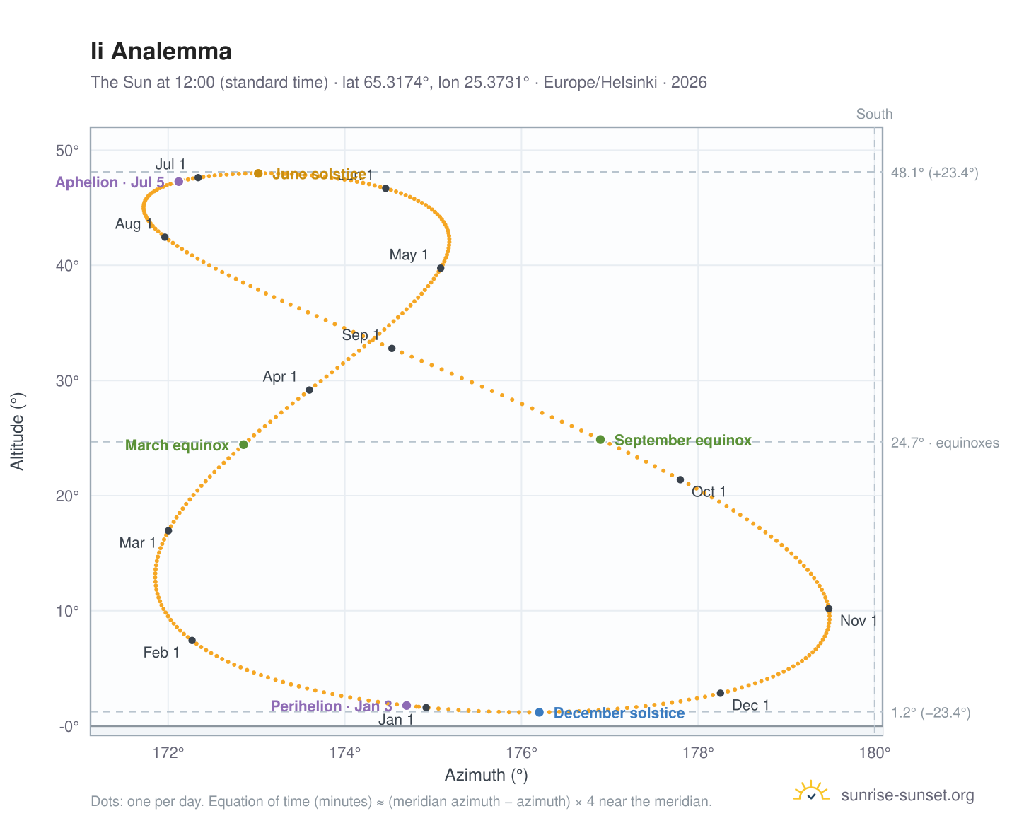 Ii analemma chart: the Sun at 12:00 (standard time) through the year