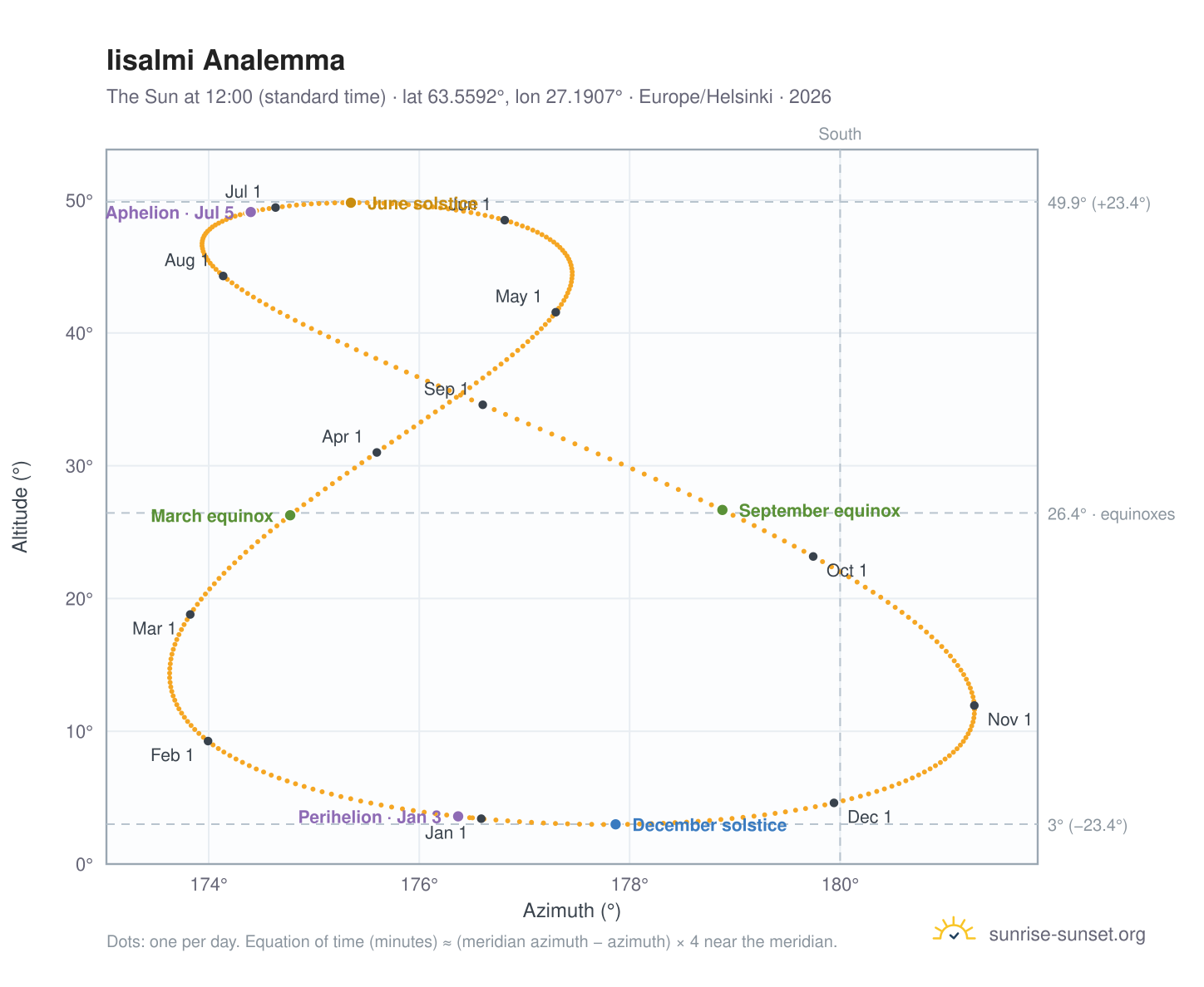 Iisalmi analemma chart: the Sun at 12:00 (standard time) through the year