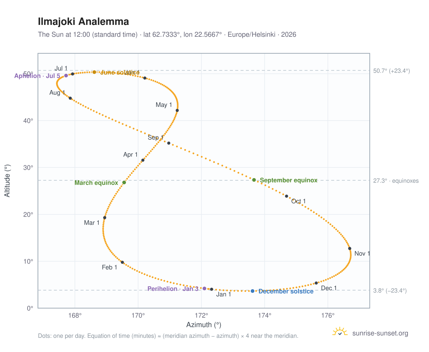 Ilmajoki analemma chart: the Sun at 12:00 (standard time) through the year
