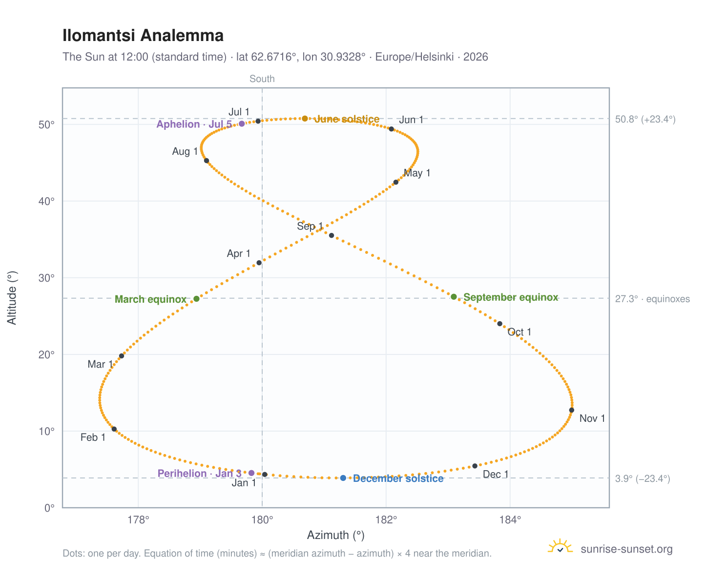 Ilomantsi analemma chart: the Sun at 12:00 (standard time) through the year