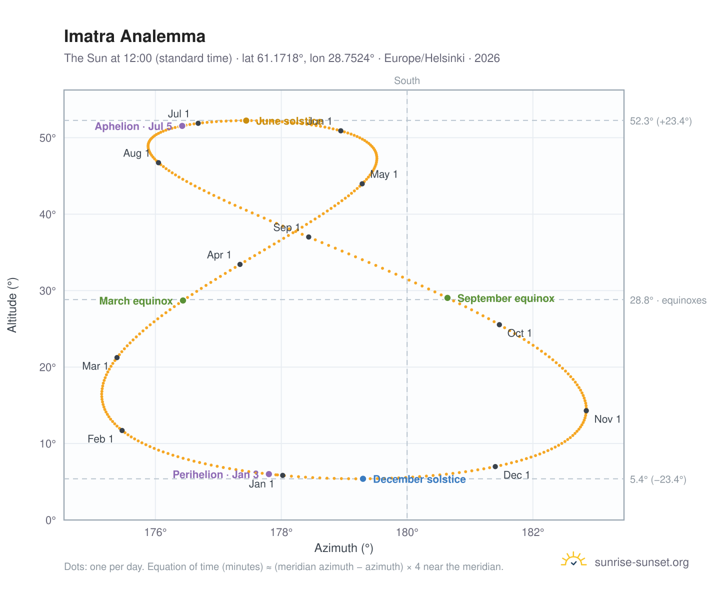 Imatra analemma chart: the Sun at 12:00 (standard time) through the year