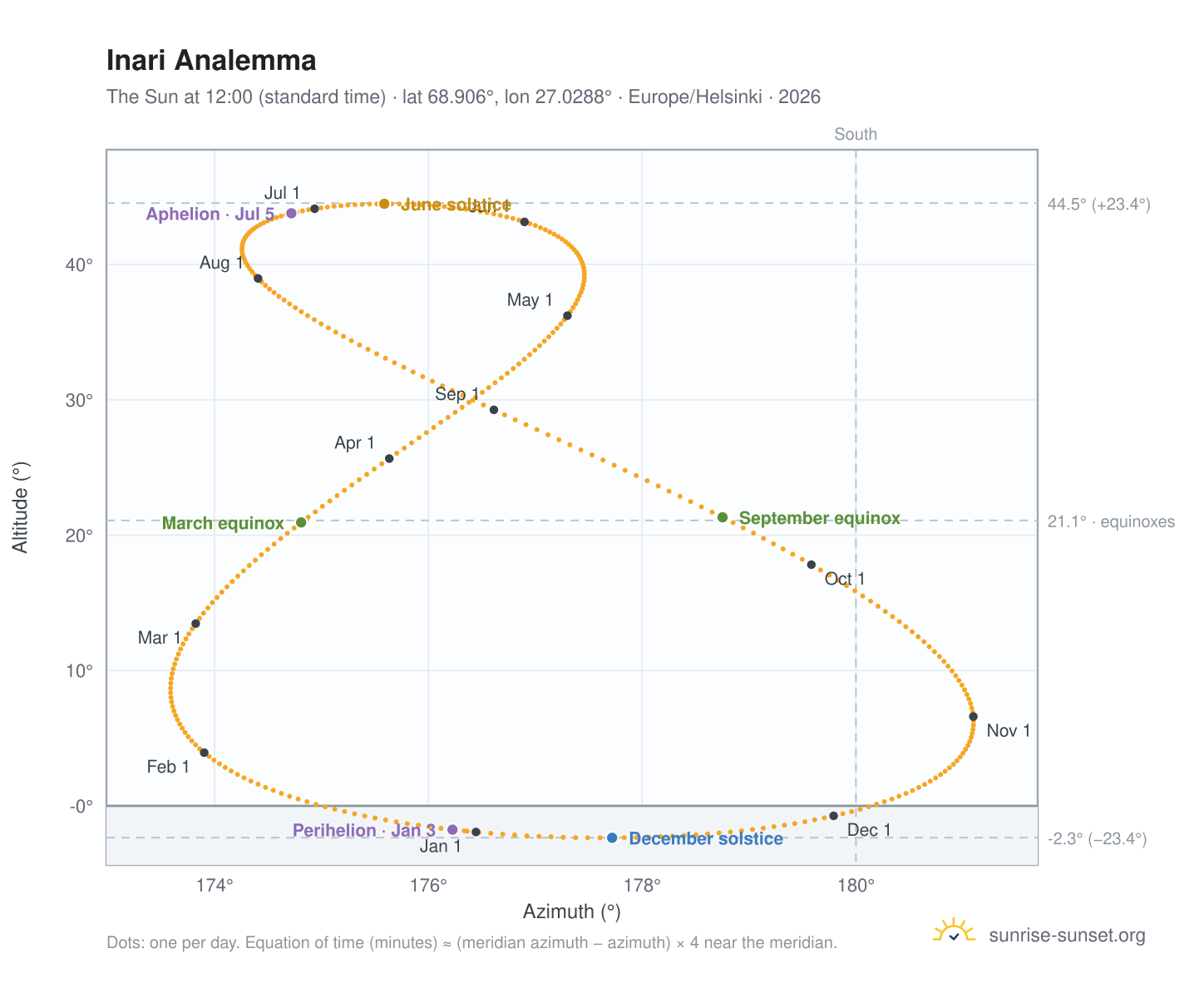 Inari analemma chart: the Sun at 12:00 (standard time) through the year