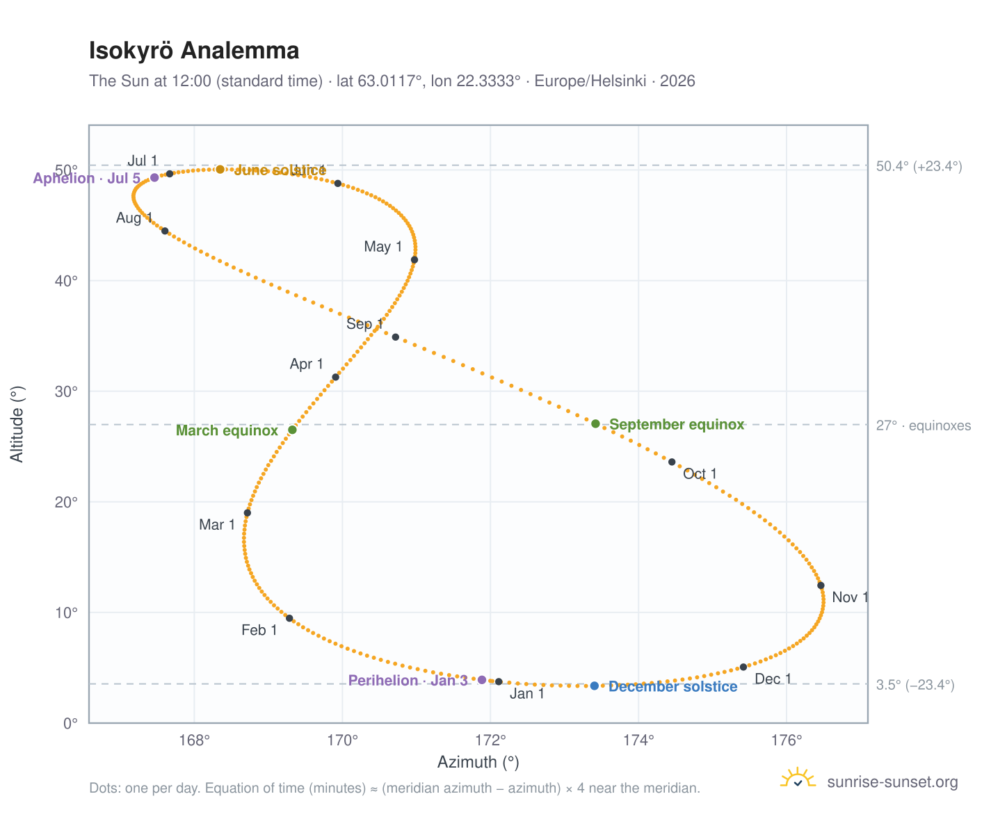 Isokyrö analemma chart: the Sun at 12:00 (standard time) through the year