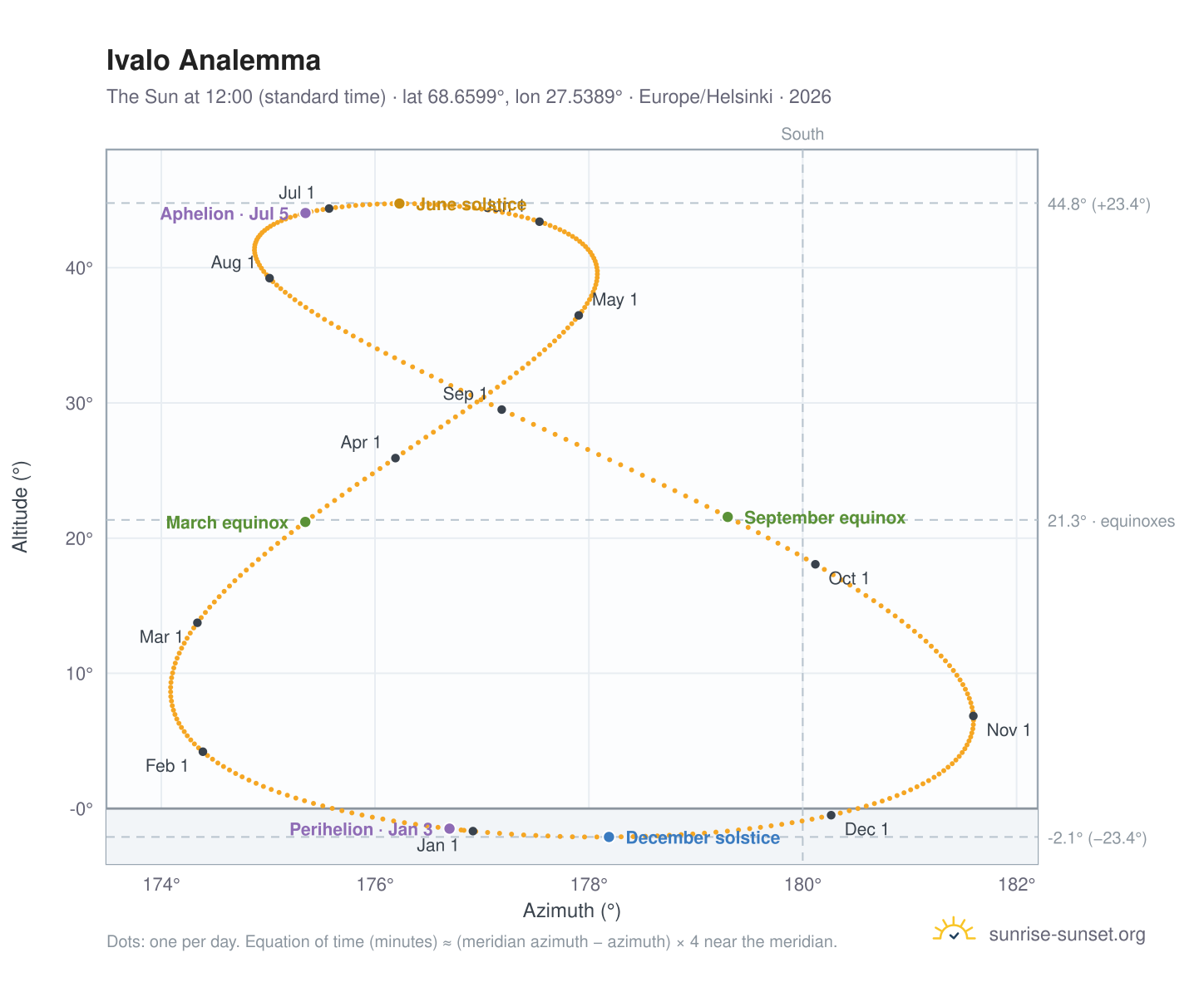 Ivalo analemma chart: the Sun at 12:00 (standard time) through the year