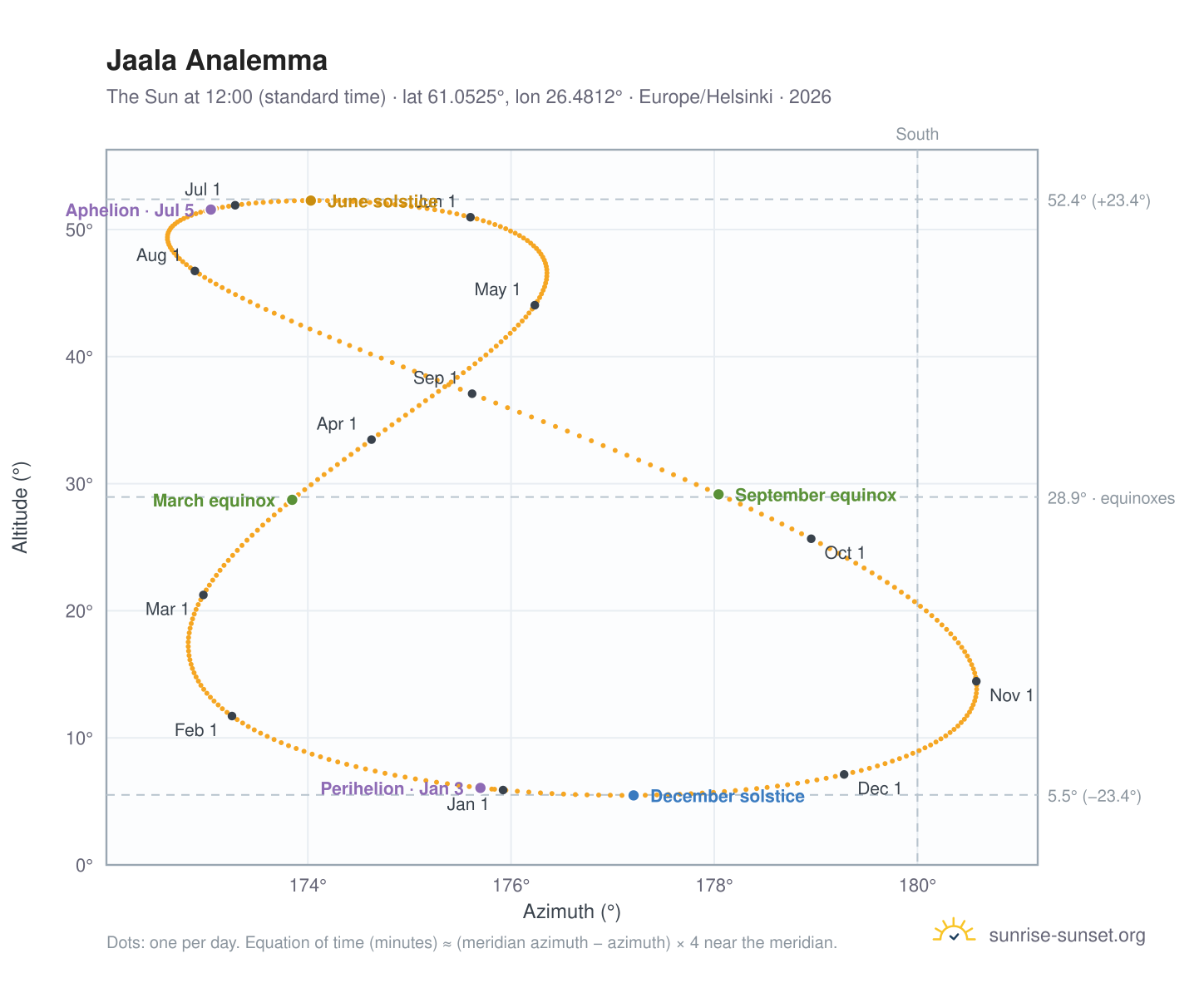 Jaala analemma chart: the Sun at 12:00 (standard time) through the year