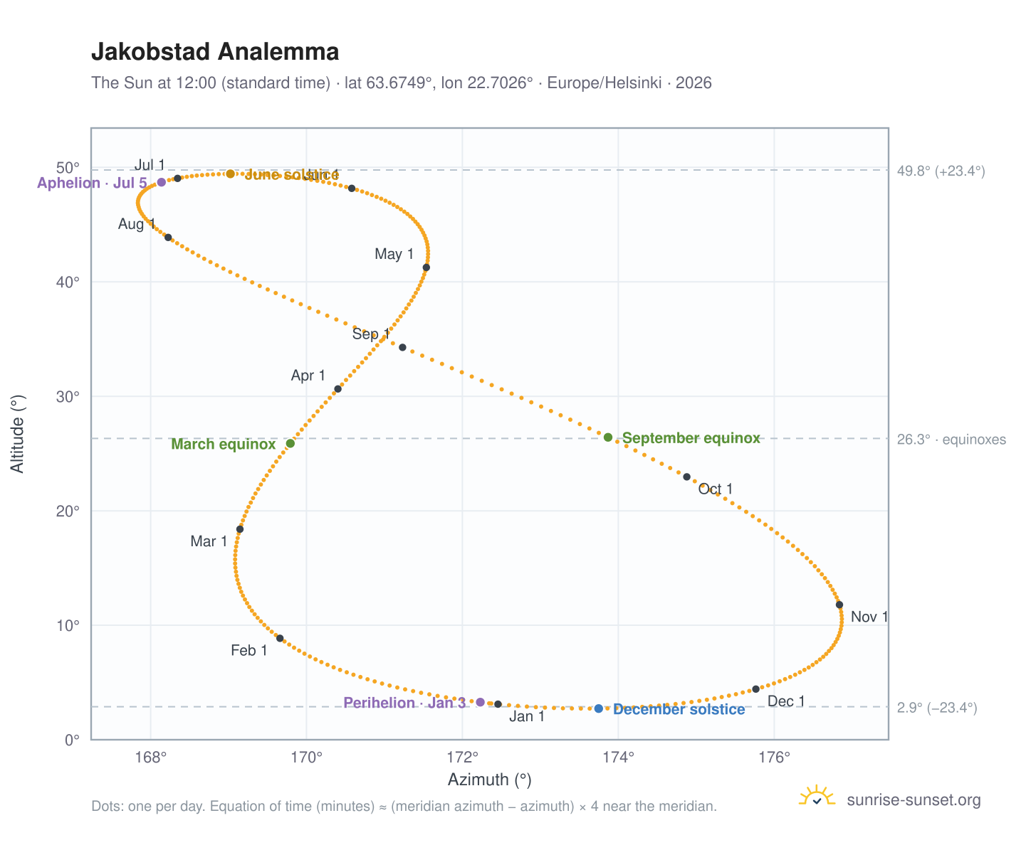 Jakobstad analemma chart: the Sun at 12:00 (standard time) through the year