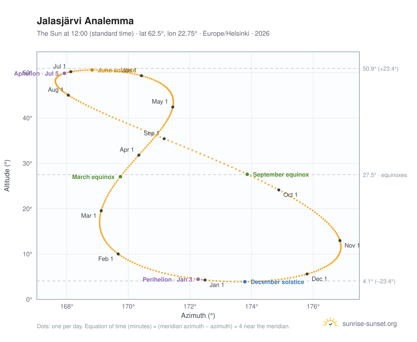 Jalasjärvi analemma chart: the Sun at 12:00 (standard time) through the year