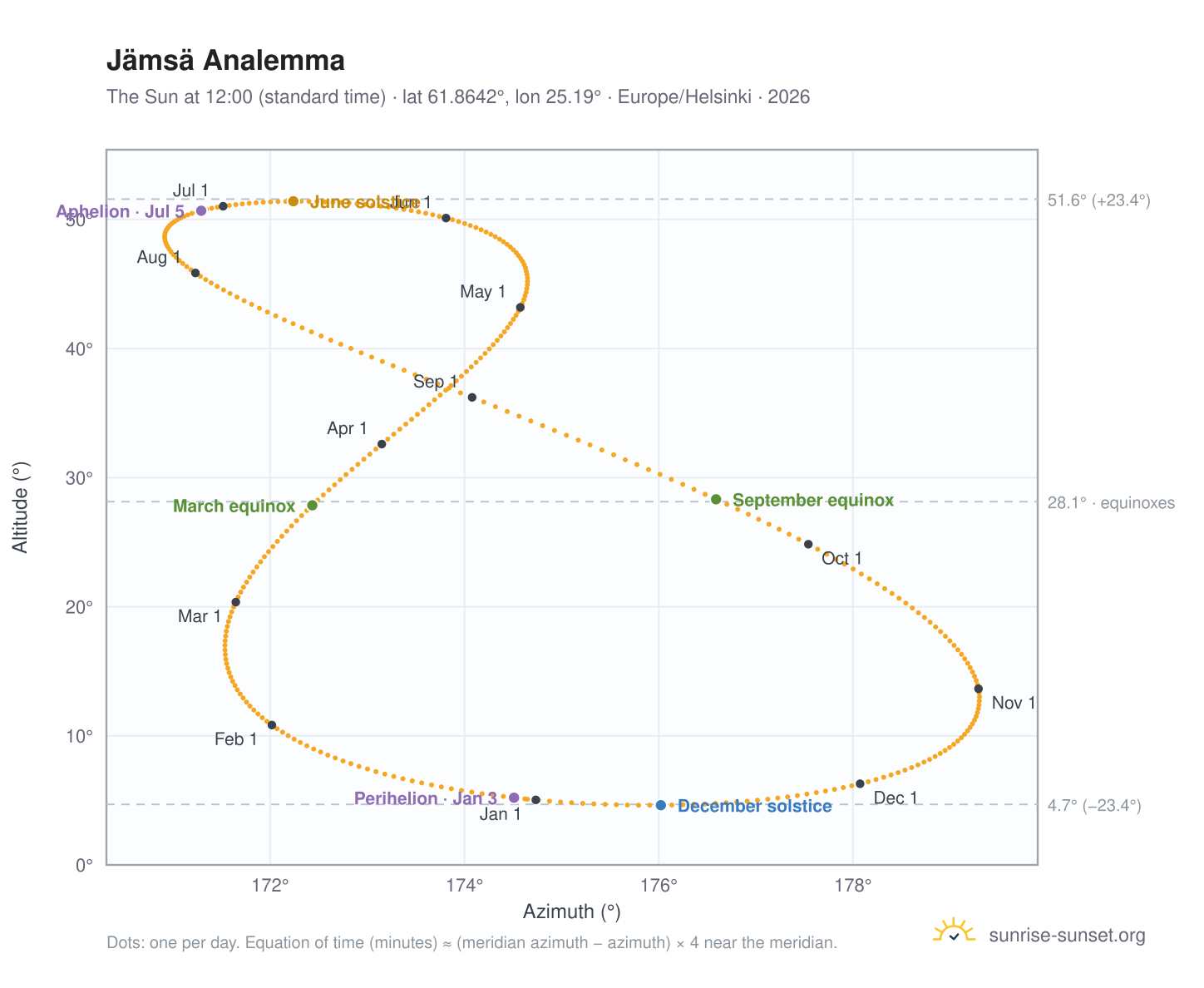 Jämsä analemma chart: the Sun at 12:00 (standard time) through the year