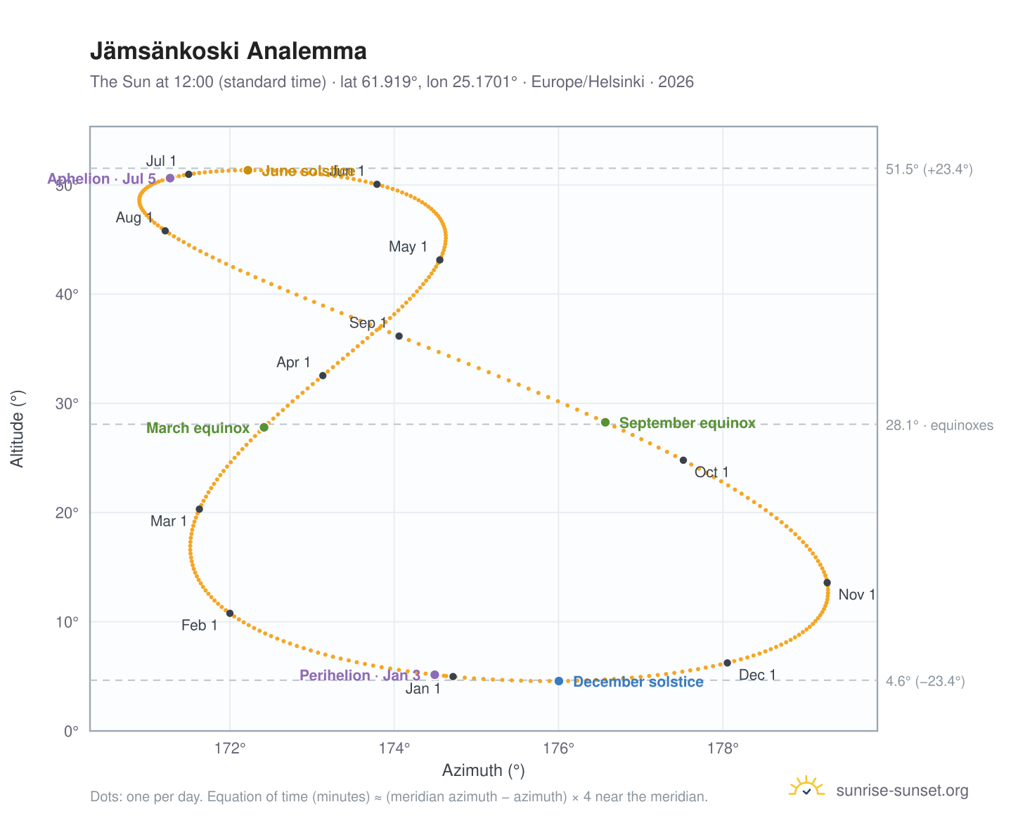 Jämsänkoski analemma chart: the Sun at 12:00 (standard time) through the year